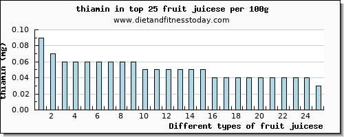 fruit juicese thiamin per 100g